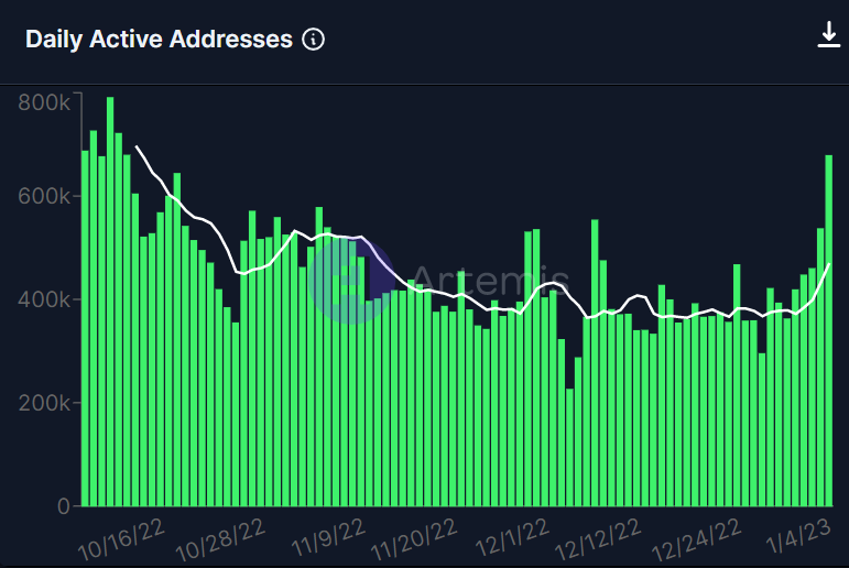 TheChainAlpha's tweet photo. Solana seeing an uptick in Active Addresses since the FTX collapse 📈

Will be watching this metric to see if it continues https://t.co/EX9q9IsxQf