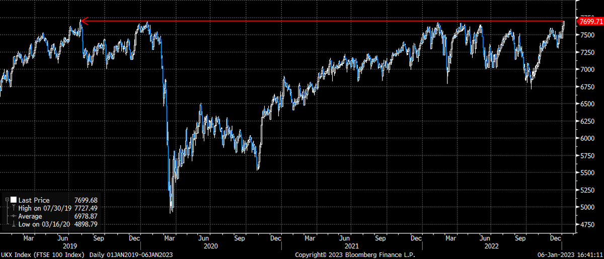 MrMBrown's tweet photo. FTSE 100 closes at its highest since summer 2019...rule, Britannia.... https://t.co/qTN6lGEmOH