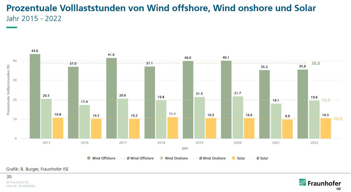 Empfehlung: 82 Folien des Fraunhofer ISE in Freiburg zu Energie 2022. Man muss d. Interpretationen v. B. Burger nicht übernehmen, aber die Diagramme sind großartig. Z.B. diese Bestätigung der 40%/20%/10%-Merkregel für die Volllaststunden von Wind u. Solar. energy-charts.info/downloads/Stro…