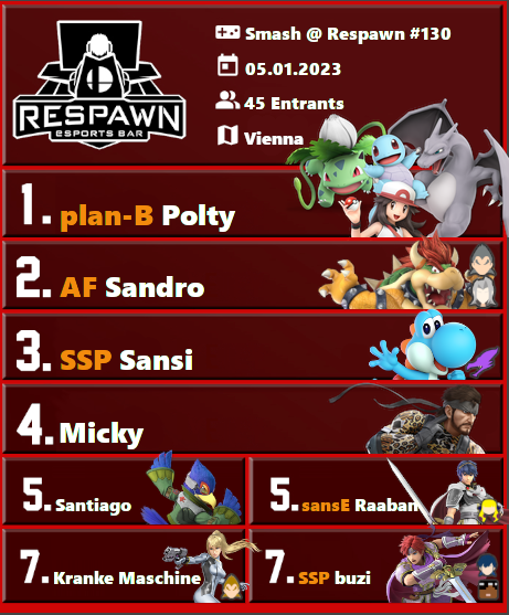 SmashBrosAT's tweet image. Smash @ Respawn #130 - RESULTS

@PolteaTrainer @planBesports 
@Sandro_SSB @AustrianForce 
@Sansi_LUL @SissiStatePunks 

Polty secures himself the victory against Sandro's Secondaries, both with a solid 3-0.

GGs to everyone!