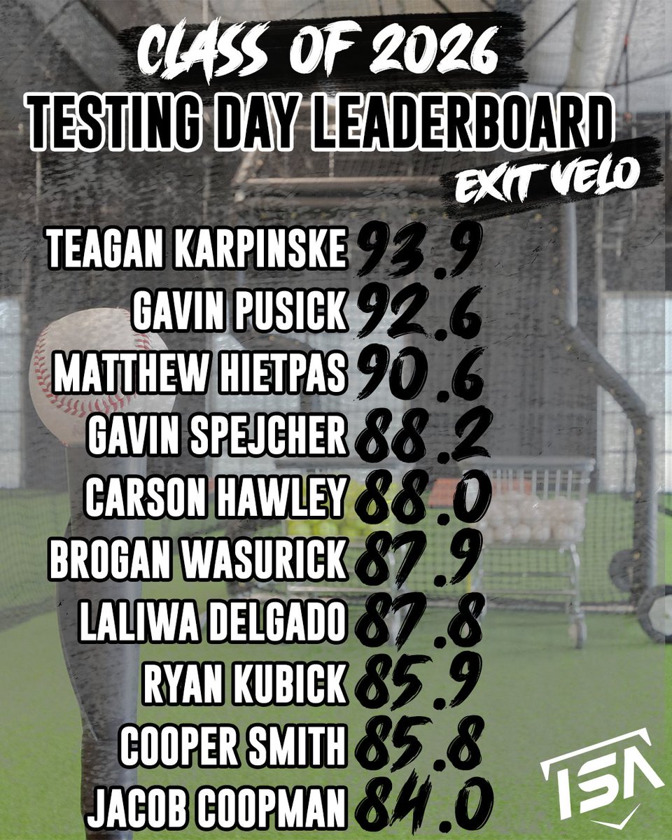ImpactSportsGB's tweet photo. Exit Velo Leaderboards from our testing day! ⚾💪

 #ISAproud #Baseball #MakeAnImpact #hitting #2023Training #PutInTheWork https://t.co/YVr0ebhq0l
