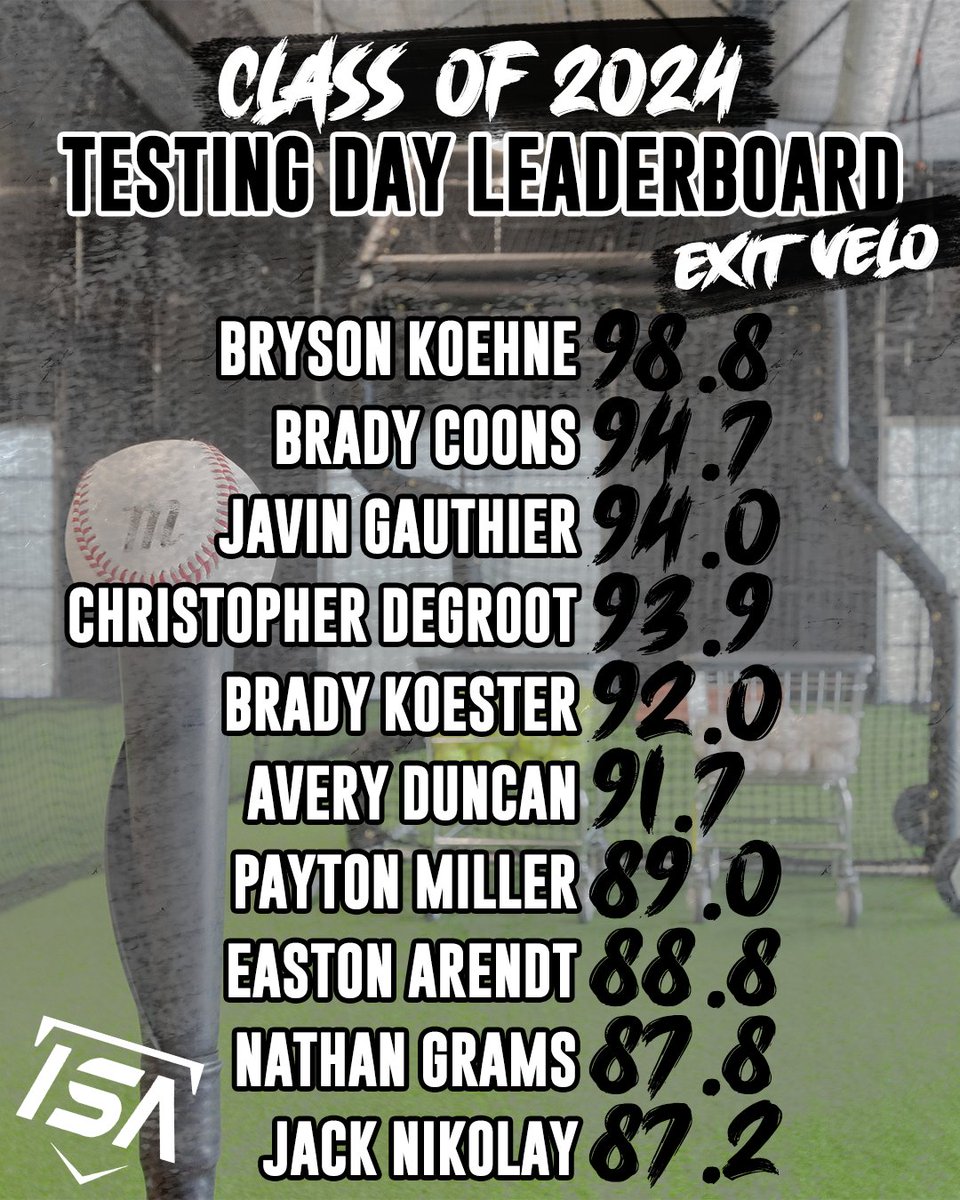 ImpactSportsGB's tweet photo. Exit Velo Leaderboards from our testing day! ⚾💪

 #ISAproud #Baseball #MakeAnImpact #hitting #2023Training #PutInTheWork https://t.co/YVr0ebhq0l