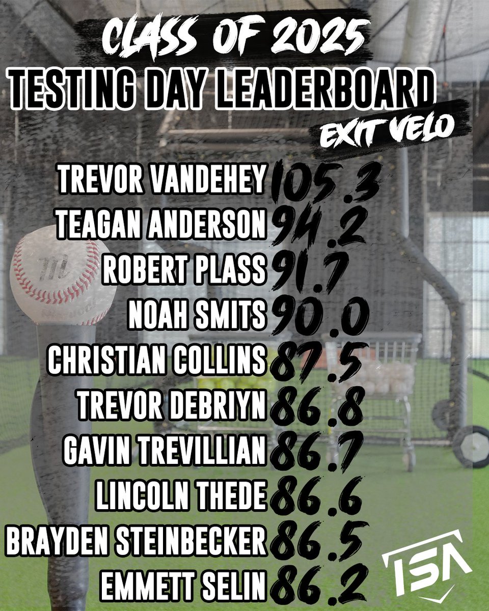 ImpactSportsGB's tweet photo. Exit Velo Leaderboards from our testing day! ⚾💪

 #ISAproud #Baseball #MakeAnImpact #hitting #2023Training #PutInTheWork https://t.co/YVr0ebhq0l