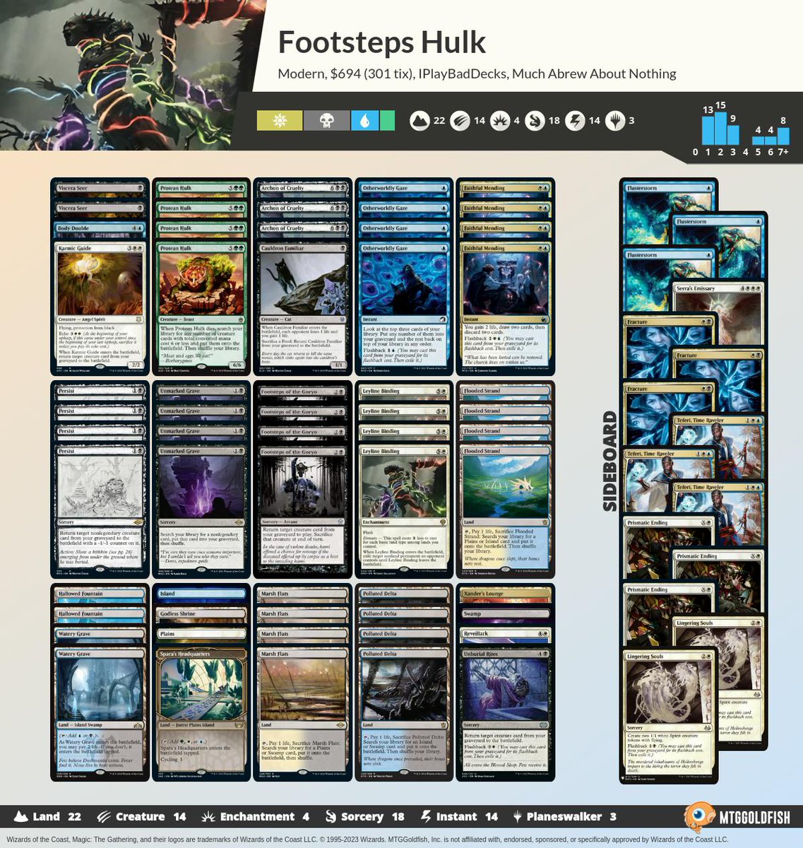 MTGGoldfish's tweet photo. Much Abrew: Footsteps Hulk (Modern) https://t.co/aFfrvYnWHq #mtg #mtgo #muchabrew https://t.co/Fu52vWjFYF