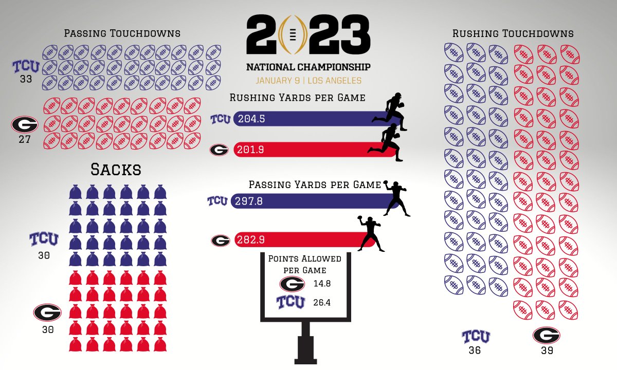 intlsportsmgmt's tweet photo. The 2023 College Football Playoff Championship is finally here! We are ecstatic to host our incredible clients and guests at this marquee matchup! Look at how close #UGA and #TCU are in the numbers! 

#CFC #CFPC  #Dawgs #HornedFrogs #Bulldogs #Football #NCAA #ISM #ISMEvents #SoFi https://t.co/xpOWmQsCpU