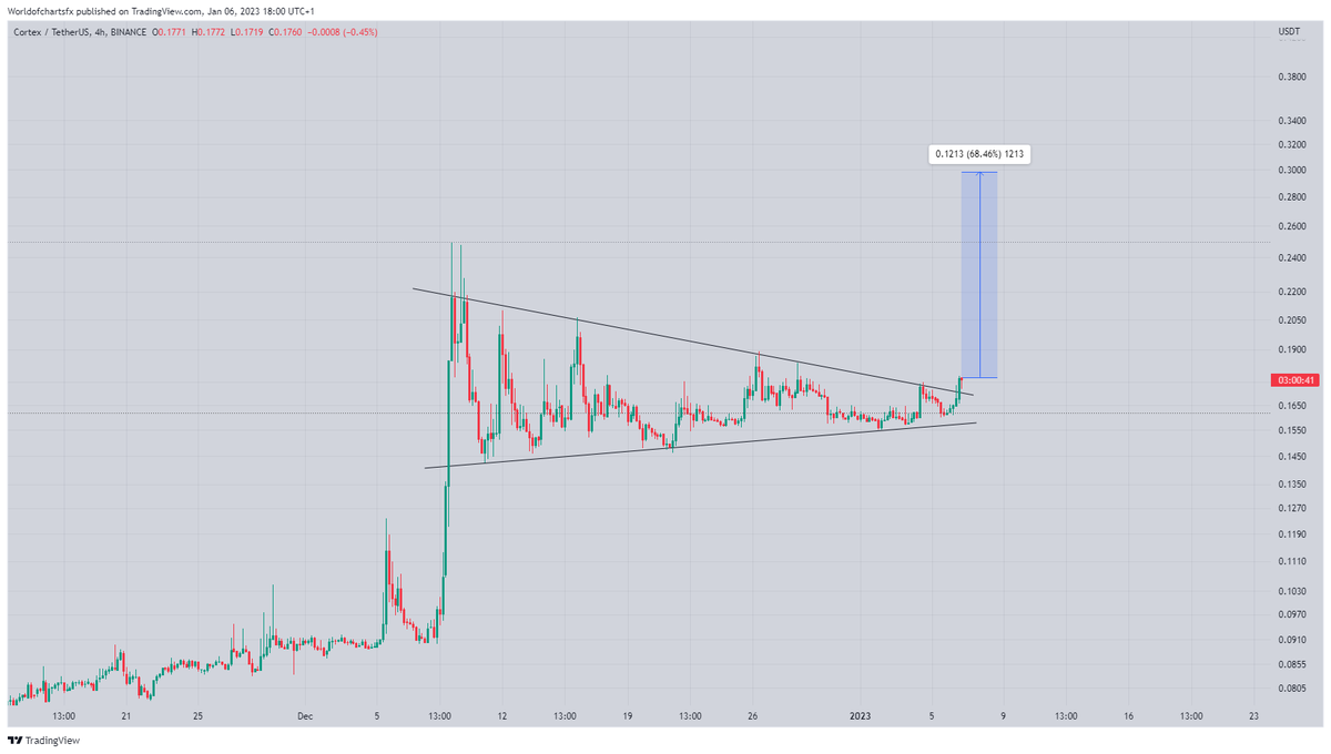 WorldOfCharts1's tweet photo. #Ctxc
Finally Breakout Confirmed After Long Consolidation
Expecting 50-60% Bullish Move
#Crypto #Ctxc #Ctxcusdt #Ctxcbtc #Btc #Usdt https://t.co/k8VikZZfss