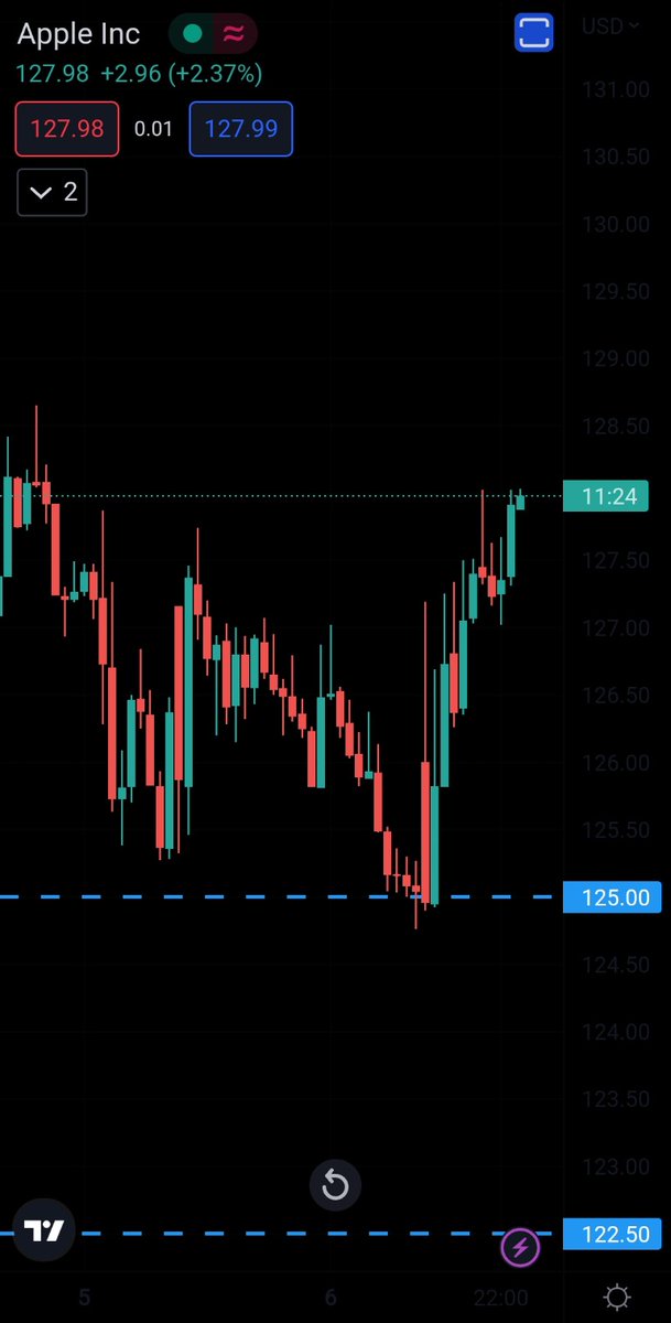 Bullstrading's tweet photo. #AAPL 
The lvl of 125 was shared here beforehand.
Just check the low made by this counter from the last 3 days
When Time is up, the price must change its direction.
#GANN 
#TimePriceSquaring https://t.co/wi12TuCpuO