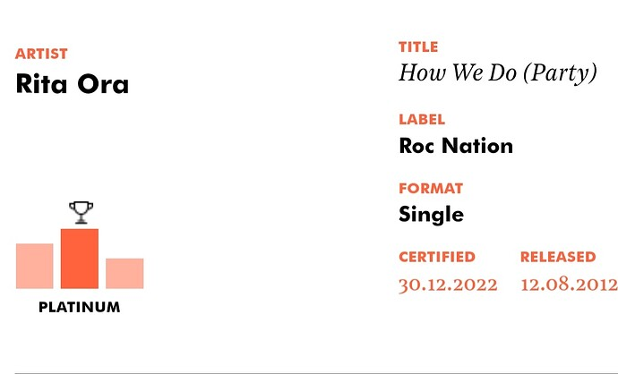 RitaOra_HQ's tweet image. 💿 | @ritaora's #1 hit single "How We Do (Party)" reaches PLATINUM status in the UK for over 600,000 copies consumed in the country @bpi_music. 

— It marks Rita's 14th Platinum Certification single certification in the UK (15th overall).