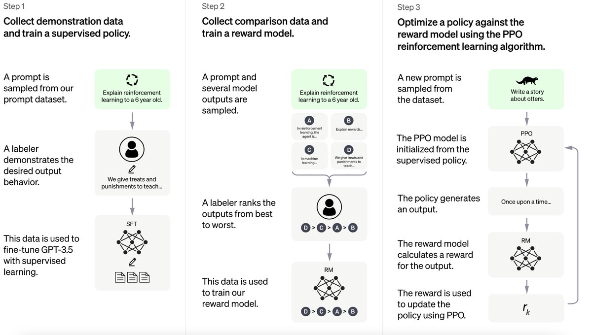 What's the secret behind #ChatGPT?
"Finding the right balance between unsupervised and supervised learning"
bdtechtalks.com/2022/12/05/ope…
#AI #ML #DataScience #MachineLearning #BigData