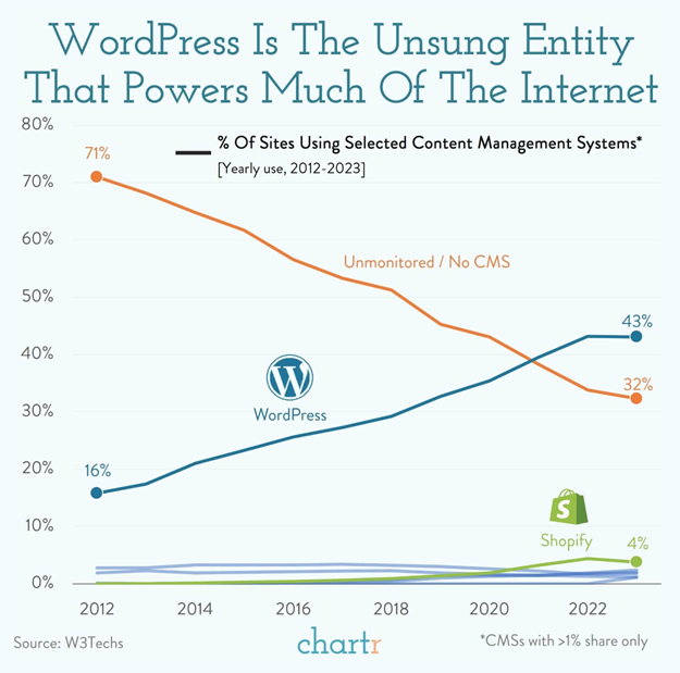 enriquecarrier's tweet photo. Los sitios creados con WordPress representan ya más del 40% de la web. Dato notable, aunque no muy conocido. https://t.co/BWEeWj2la1