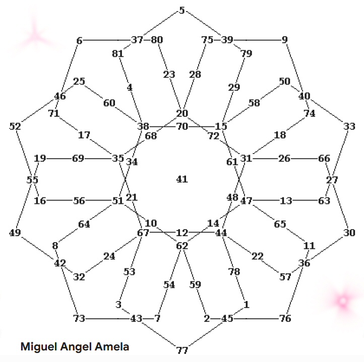 pickover's tweet image. Mathematics.

&quot;Magic flower.&quot;  Each line segment sums to 123.  Example: 6 + 37 + 80 = 123.  Each numerical entry, from 1 to 81, is depicted only once in the figure.

By Miguel Angel Amela, personal communication, used with permission.