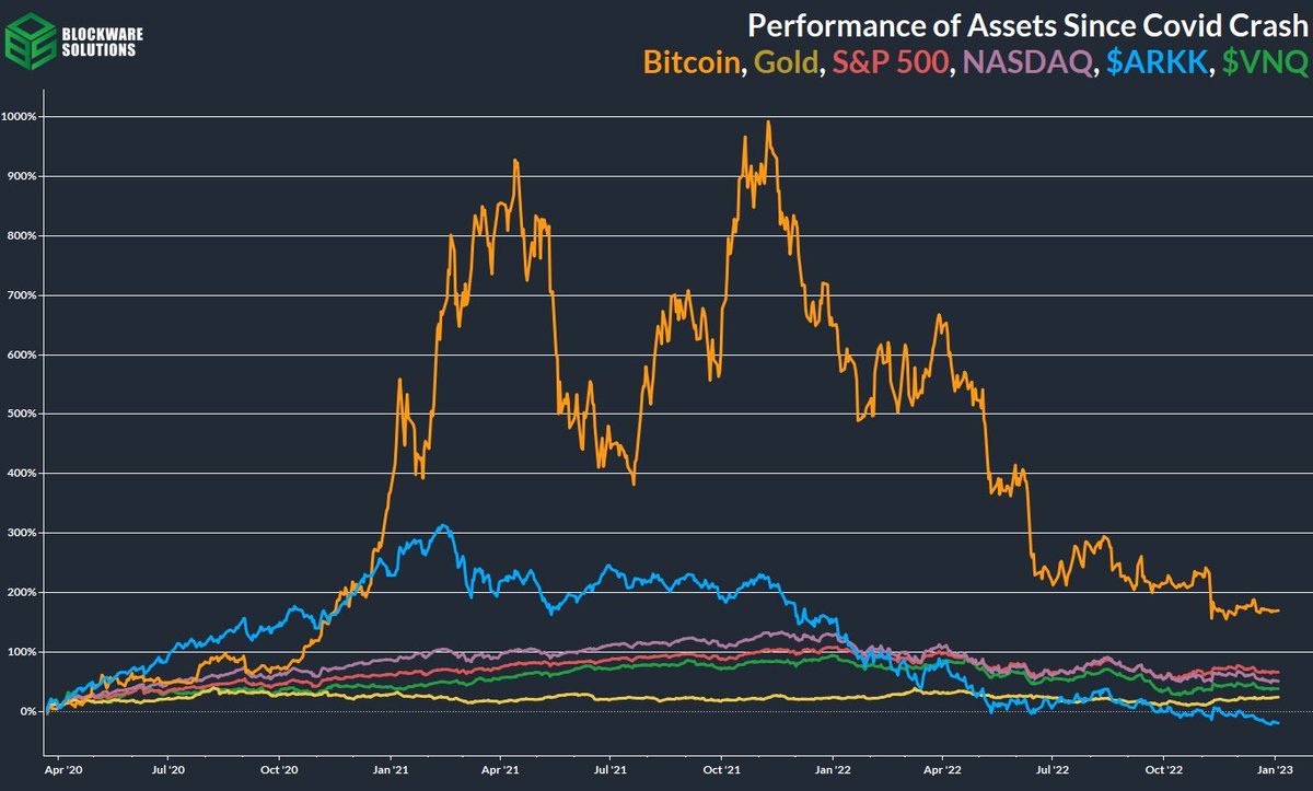 MitchellHODL's tweet image. #Bitcoin is still outperforming since the last macro crisis.

Increasingly large QE cycles is the only possible end game (#justmath).

Holding the thing that appreciates the most as a result of QE is the way.