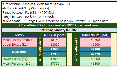 TradeVision87's tweet photo. #TradeVision87 Indices Levels for #09thJan2023
#Nifty & #BankNifty (Spot Prices)
Range between R1 & S1 --> POP 68%
Range between R2 & S2 --> POP 95%
#Confidential --> Ranges were predicted based on CPR & PCR. https://t.co/csasEA5zLz