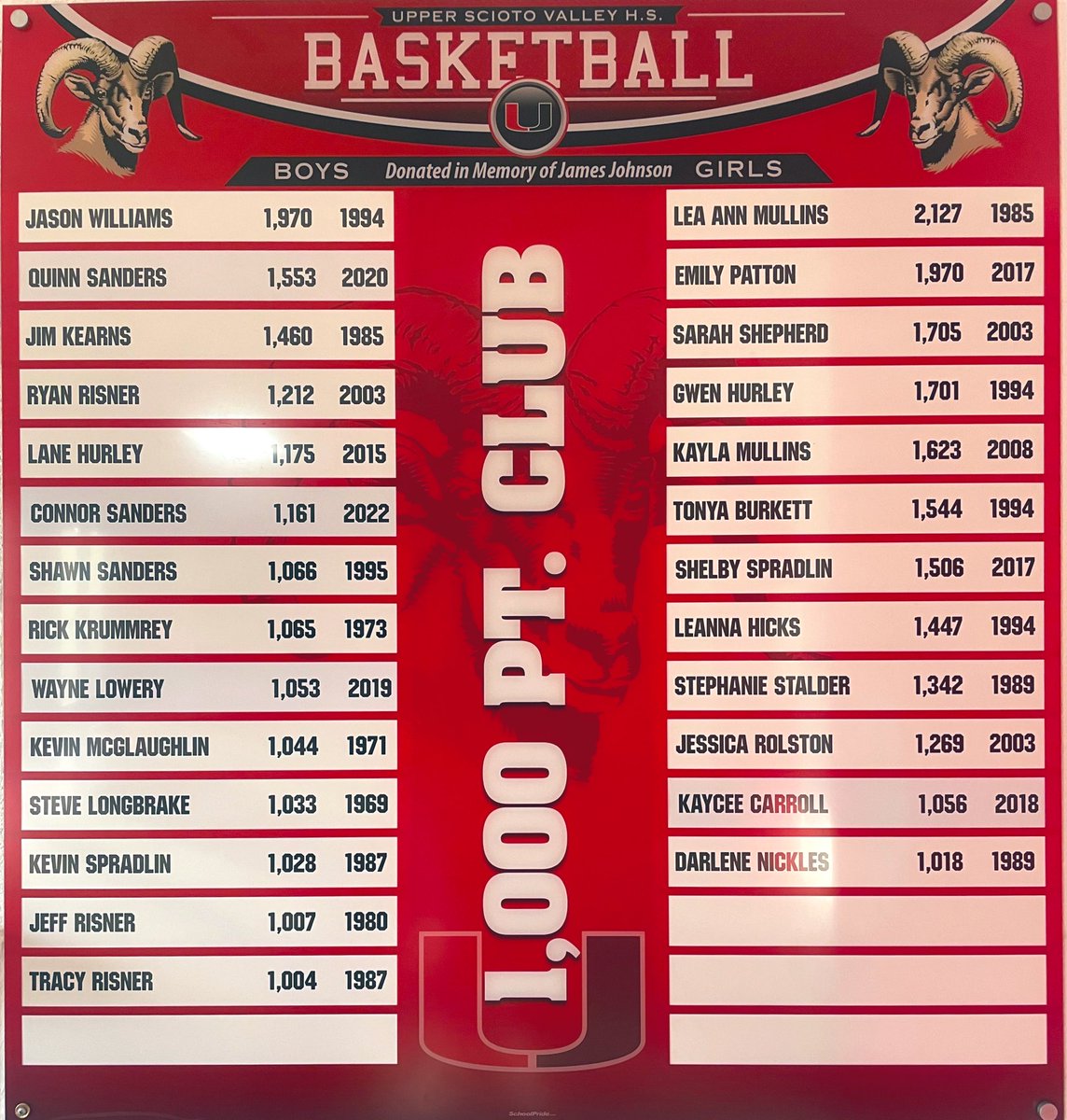 Coach__White's tweet photo. The record books got an upgrade! Congrats, @ConnorSanders03! https://t.co/bLXm7fVCZY