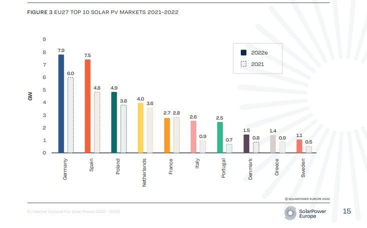 #SolarPowerEurope : L'UE a ajouté + 41,4 GW de solaire PV en 2022 après + 28,1 en 2021. Tous les pays de l'UE ? Non. Un seul résiste, la France : + 2,7 GW en 2022 après + 2,8 en 2021. Pendant que nos voisins accélèrent fort, nous on va voter mardi une loi pour accélérer...