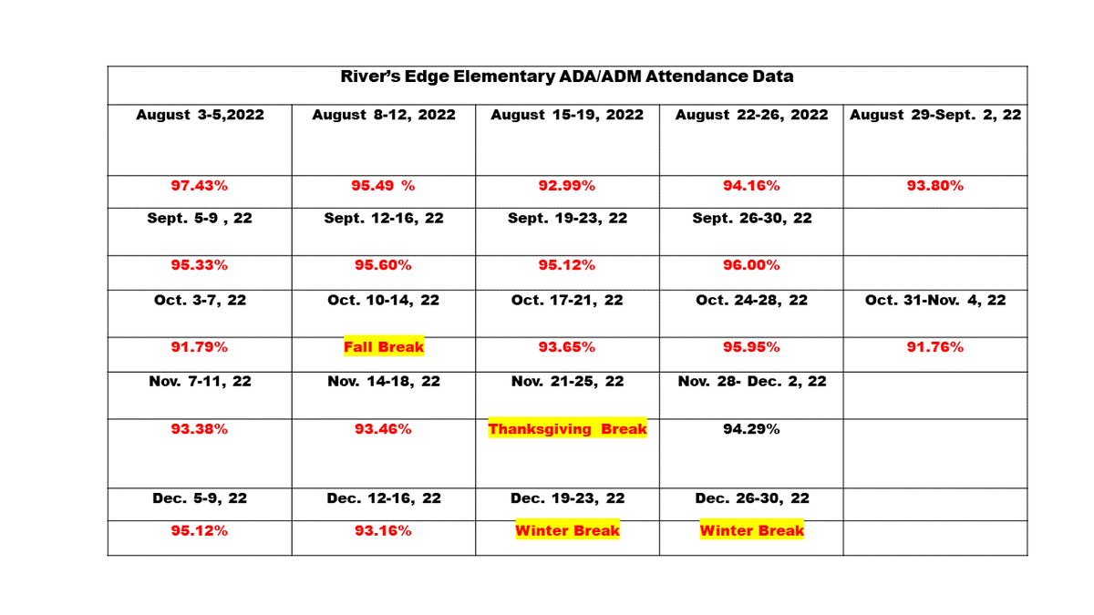 REES_Eagles's tweet photo. Take a look at our attendance percentages for each week of the 1st semester. We strive for 100%, but our numbers rock!!! https://t.co/LWl8VbDXC0