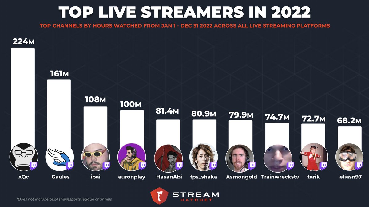 9 of Top 200 Channels are Female Streamers - Feb 2022 - Stream Hatchet