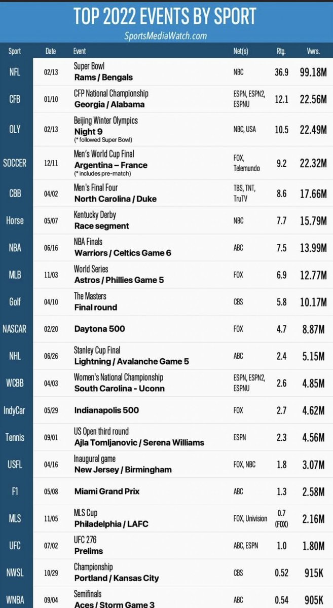RickDenton5's tweet photo. ⁦@ClayTravis⁩ here’s a stat for “The View” on how many people watch football. https://t.co/VWSJmOkHLz