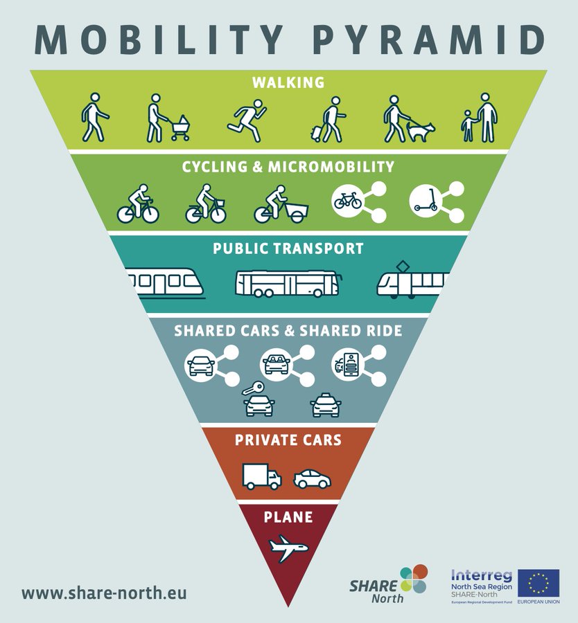 If your mobility planners do not follow this hierarchy, they ACTIVELY WORK AGAINST sustainability and liveability goals.