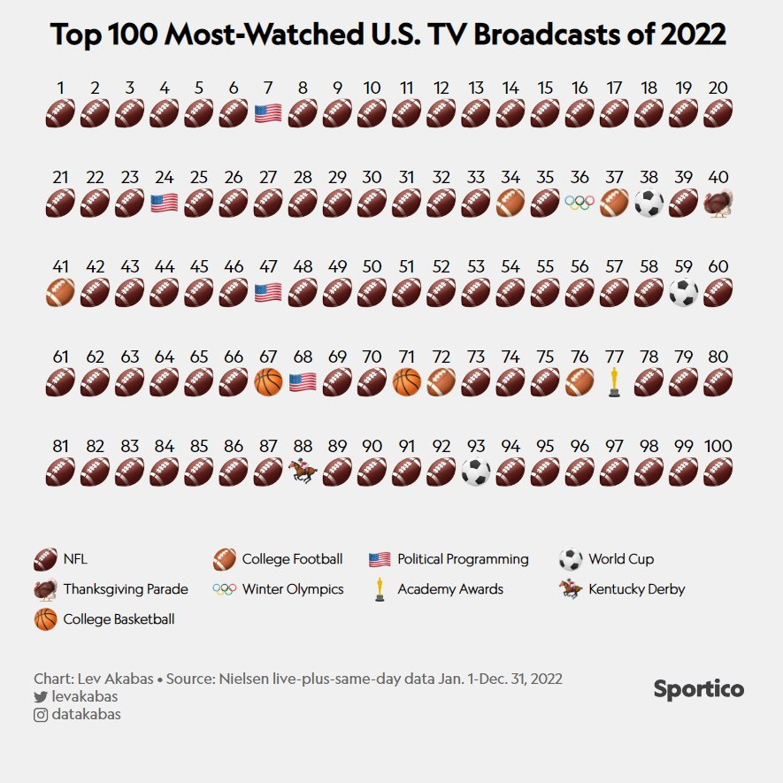 The most programming on TV? 87 of the top 100 in 2022 in #USA was #Football. <a href="/NFL/">NFL</a> tops the list. Based on a latest report on the 2022 #Nielsen ratings data by #Sportico ~ Not sure how #AcademyAwards was able to land on the list. 
ZERO = #NBA #MLB
#DamarHamlinStrong
