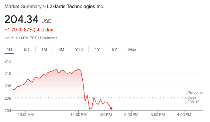 MarcusReports's tweet photo. Large defense stocks falling on Bloomberg report that Republicans are considering $75B defense spending cut https://t.co/lMwd0drTNh https://t.co/zSthJydX2m