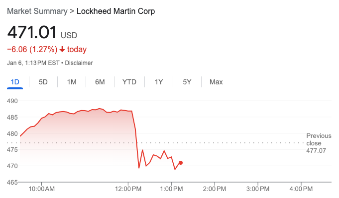 MarcusReports's tweet photo. Large defense stocks falling on Bloomberg report that Republicans are considering $75B defense spending cut https://t.co/lMwd0drTNh https://t.co/zSthJydX2m