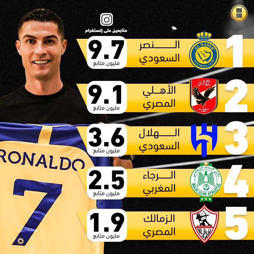 AdelAliBinAli's tweet photo. النصر السعودي أصبح أكثر نادي عربي متابعة على انستجرام متفوقاً على الأهلي المصري🔝 https://t.co/3N0AsxdRG7