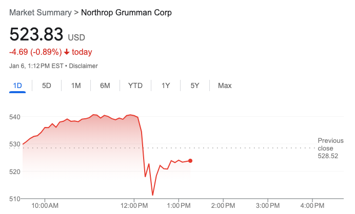MarcusReports's tweet photo. Large defense stocks falling on Bloomberg report that Republicans are considering $75B defense spending cut https://t.co/lMwd0drTNh https://t.co/zSthJydX2m