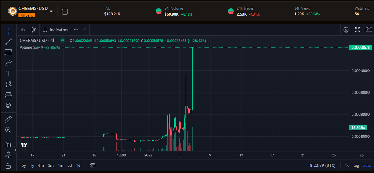 TheCheemsToken's tweet photo. 1M MCAP ✅ https://t.co/eJQtKz4uo7