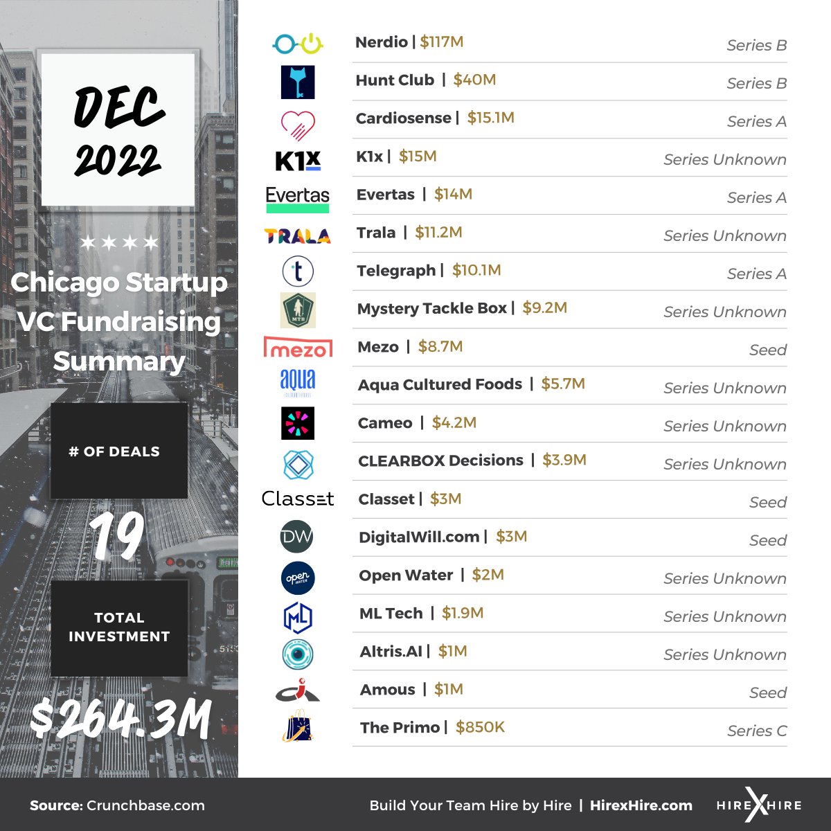 December was a month full of advancement and growth for Chicago-based startups, with 19 companies raising $264,379,867 dollars in seed and venture capital investments. These deals included industries in FinTech, BioTech, E-commerce, and more! 

#chicagotech #chicagostartups