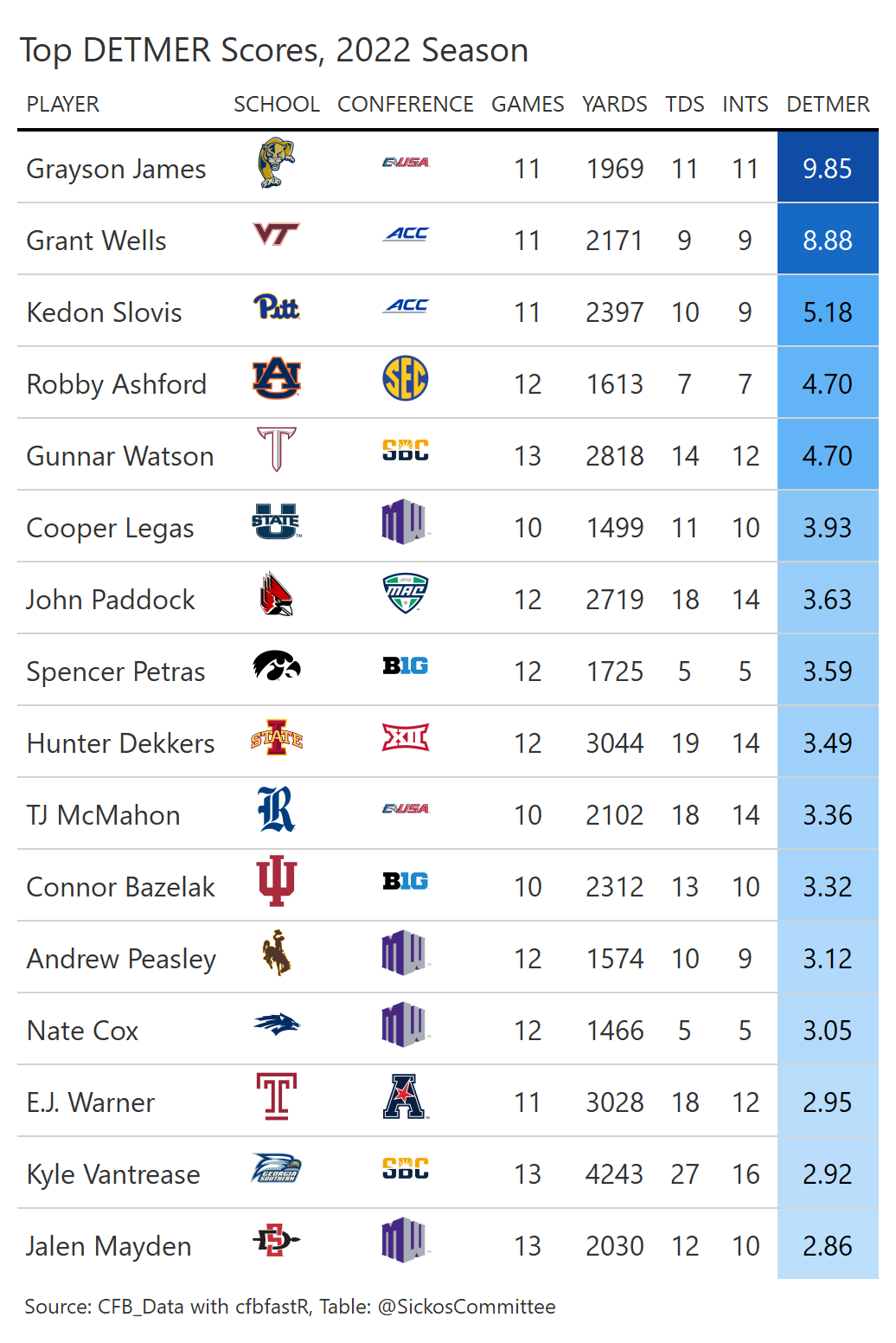 Cfp scores cheap