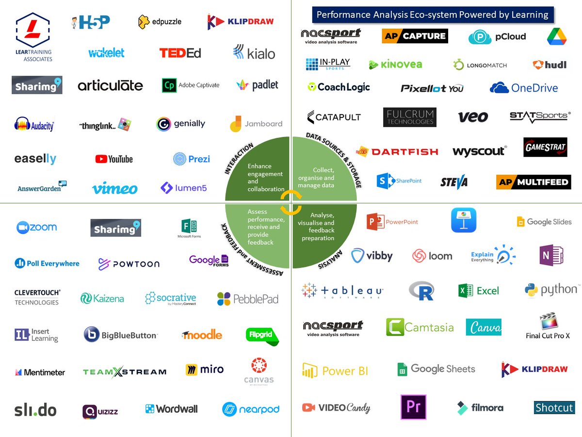 LearEdu's tweet image. DOWNLOAD the #Performanceanalysis app ecosystem ‘Powered for Learning’. apps allocated in quadrants of best fit. Many tools work for #coaching and #teaching environments. 

What would you add to yours?  

e.pc.cd/GntotalK 

#edtech #edcuation #sportscoaching