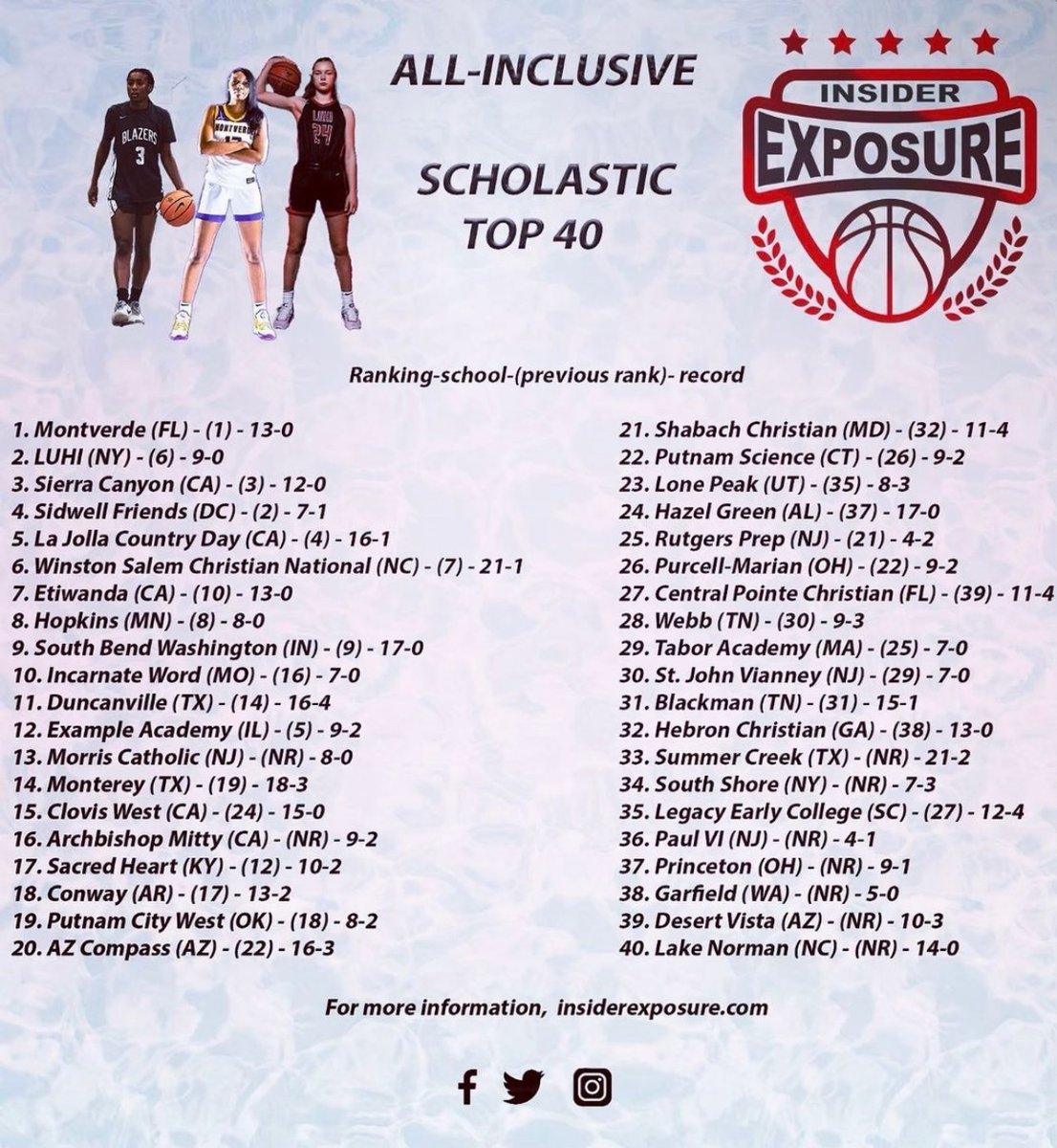 🚨 PSA checks in at 2️⃣2️⃣ nationally to start the second half of our season <a href="/InsiderExposure/">InsiderExposure</a> 

<a href="/CoachDevHill1/">CoachDevHill</a> <a href="/_coachsmith95/">TaNajia Smith</a> <a href="/AthleticsPsa/">PSA_Athletics</a> <a href="/inesgoryanova/">Nez❤️‍🔥</a> <a href="/keliancedano/">KC💦</a> <a href="/janeyaXgrant/">Janeya Grant</a> <a href="/genwedemeyer/">Genevive Wedemeyer</a> <a href="/sophiafontaine1/">Sophia Fontaine</a> @Ndeyeastou33 <a href="/AmanyLopez10/">Amany Lopez</a> <a href="/_Jadamills_/">jada mills</a>