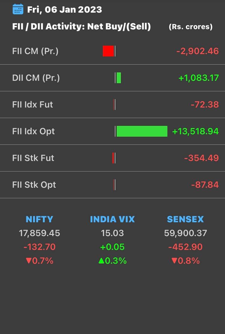InWealthZone's tweet photo. #FIIs & #DIIs #Data 6-1-23
๐https://t.co/79RY5AWKhu
#StockMarket #Sensex #Nifty #BankNifty
#Investing #Trading #Investor #Trader
#Banking #Finance #Demat #IPO
#NSE #BSE #MCX #SGXNIFTY
#News #MarketToday #Twitter #Facebook
#Updates #StockMarketUpdates #BeSMUpdates https://t.co/JJXSx929dT