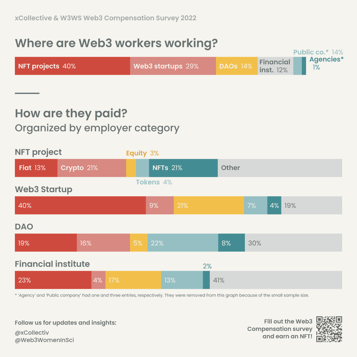 We are so proud to publish some insights from the 2022 web3 compensation survey in which we gathered over 150 data points. If you want to see the underlying data, please open a ticket in our Discord and we can share that with you on an individual basis.
