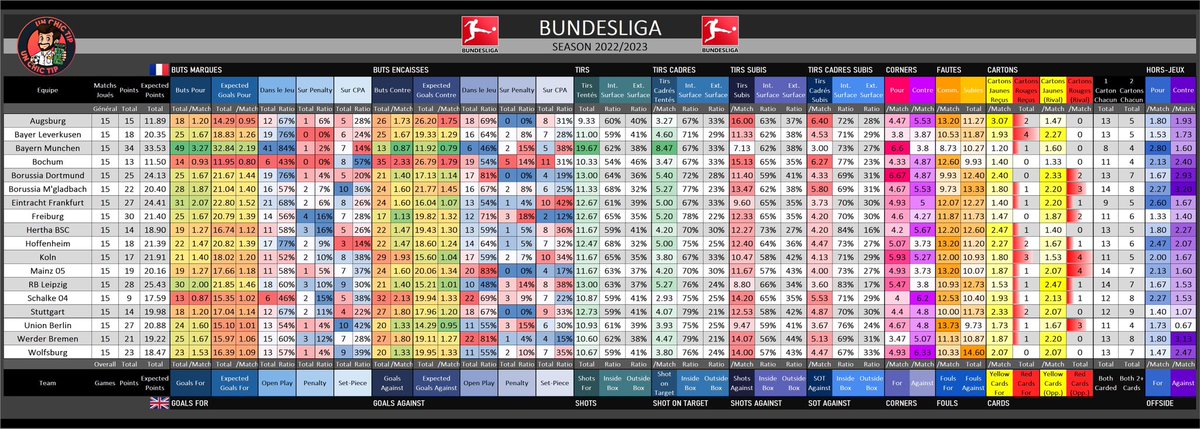 UnChicTip's tweet photo. 📊 #StatsUCT
🆕 Update : 20 janvier 2023
Statistiques des équipes qui joueront ce week-end ! ⚽️
🏴 #PremierLeague
🇮🇹 #SerieA
🇪🇸 #LaLiga
🇩🇪 #Bundesliga
Buts, xGoals, Tirs, CPA, Corners, Cartons, Penalty…
Rt & ❤️ appréciés
#TeamParieur https://t.co/pm4TzBI17A