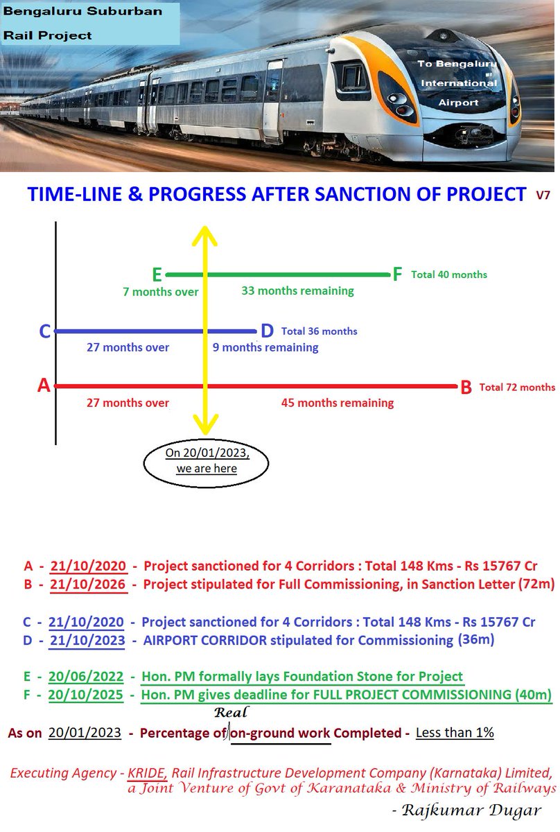 #BluruSubRailProject 27m out of 72 over.7m out of 40 over.Less than 1% work done <a href="/CMofKarnataka/">CM of Karnataka</a> <a href="/BSBommai/">Basavaraj S Bommai</a> <a href="/RailMinIndia/">Ministry of Railways</a> Much-delayed&amp;much-needed BSRP is insult to SNAILs. Work needed on war-footing&amp;constant high-level monitoring to keep timeline.AirpCorridor must be prioritised