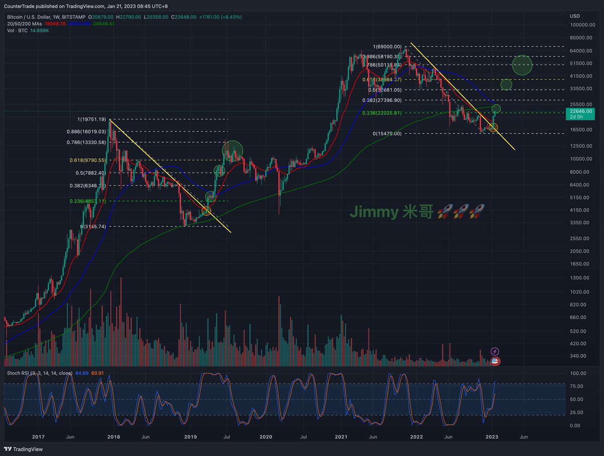 Bitcoin_KKXi's tweet photo. #btc  这波48000到50000应该是极限了，跟2019年行情非常的相似。之前的分析lsd 板块ssv ldo fxs 持续上涨，预计到3月份eth2.0上海升级应该有6到7倍的涨幅。

#ldo #ssv #eth #gmx #fxs https://t.co/9Wmx2qwfaz