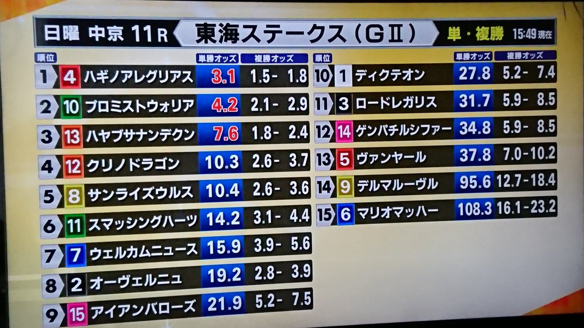 kei87735348's tweet photo. 明日は東海ステークスと
アメリカンジョッキーズカップ🤣
さぁ😃悩���う‼️😂
#東海ステークス
#中京競馬場
#G2
#ダート
#1800m
#クリノドラゴン
#武豊
#アメリカンジョッキーズカップ
#中山競馬場
#G2
#芝・外
#2200m
#週末は競馬
#今夜も素敵な夜を🍀✨🍻🎶💖 https://t.co/XF88mQVAc0