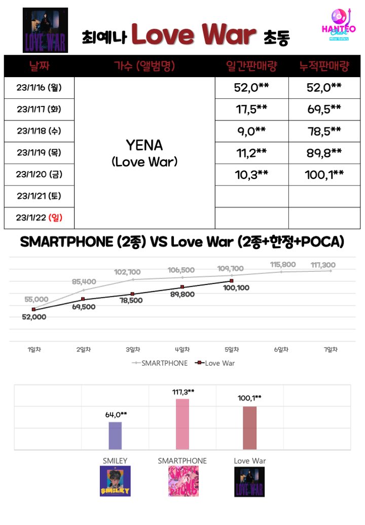 yena__s2's tweet photo. #최예나 Love war 초동 5일차 100,1**
10만장 돌파 🥳🎉❤️‍🔥 https://t.co/jLN2W2l5mB