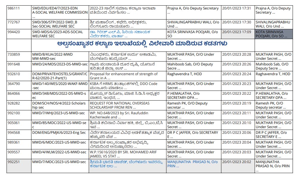 <a href="/DOMGOK/">Department of Minority Welfare, Govt of Karnataka</a> and <a href="/SWDGok/">ಸಮಾಜ ಕಲ್ಯಾಣ ಇಲಾಖೆ</a> 
Take a small step toward #Transperancy. Files that are received and processed by the Secretary today include: 
The data is updated every day.

<a href="/CMofKarnataka/">CM of Karnataka</a> <a href="/Captain_Mani72/">Manivannan P 🇮🇳</a> <a href="/ShashikalaJolle/">Shashikala Jolle</a>
 #KarnatakaMWD