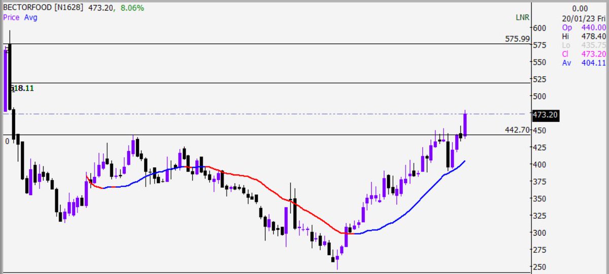 KailashGupta06's tweet photo. #bectorfood - identified with good setups
#iiflwam - #consolidation mode active
#stocks #stockmarketcrash #StockMarketindia https://t.co/ynHh3r5vLB