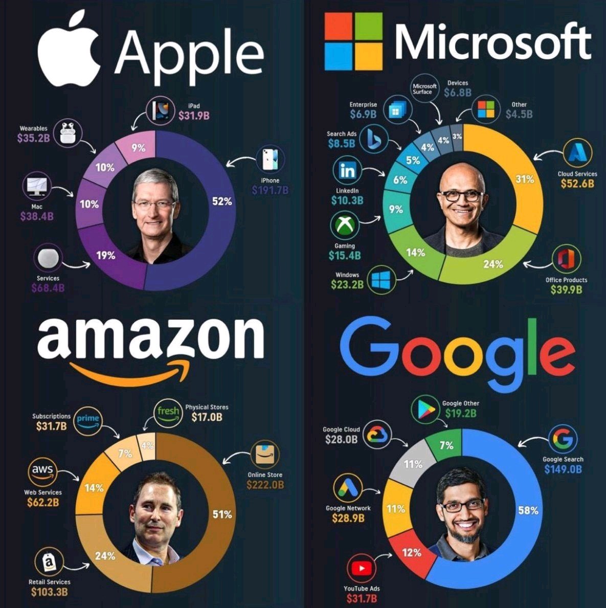 Microsoft has the most diverse portfolio