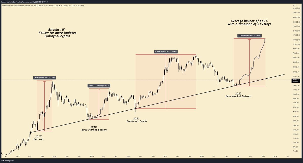 shayneTalks's tweet photo. #Bitcoin to 150k SOON!!! https://t.co/GGfeNMaDjw