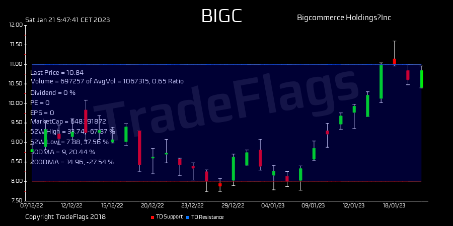 TradeFlags's tweet image. TD SELL $BIGC at 10.84, Supp 8.01 Resis 11.00 R37  HiLo 11% T1Y 25 buy 2.3 DIV N/A #Bigcommerc #stocks #trading #finance #market