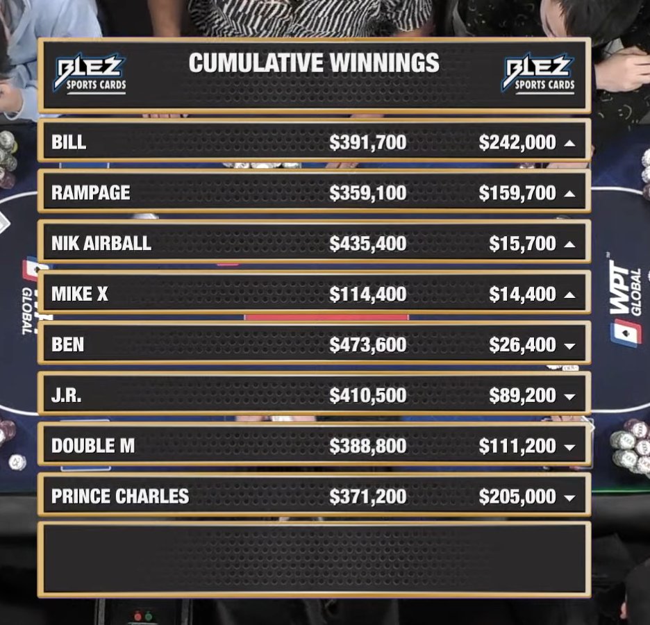 CrackingAAces's tweet photo. Remember last week when @rampagepoker was a 1/2 grinder at dog tracks in New Hampshire? 

Tonight he's up $160k playing 100/200/400 on @HCLPokerShow.

They grow up so fast. https://t.co/wWplmJksqM