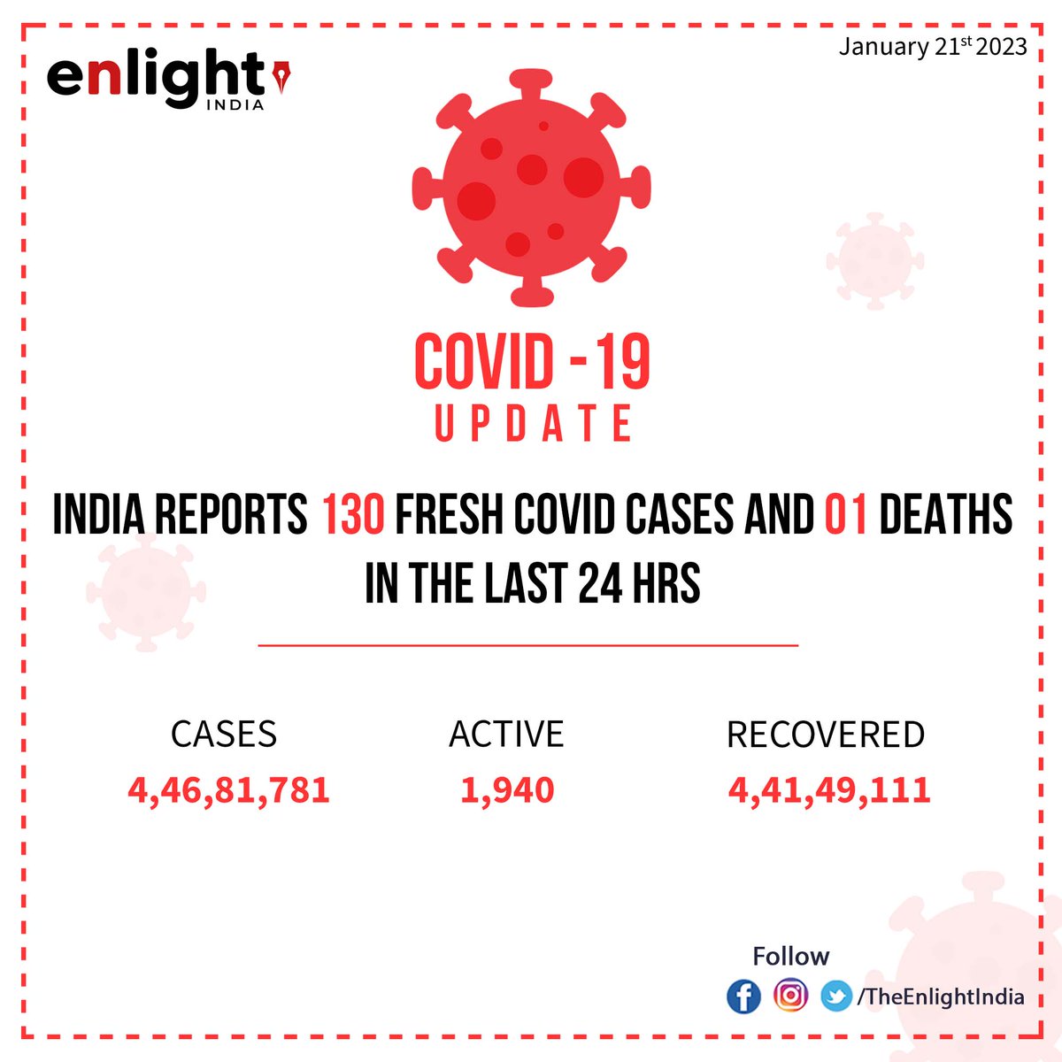 TheEnlightIndia's tweet photo. 130 new COVID19 cases recorded in India ; Active caseload at 1,940

#Enlightindia #coronavirus #CoronavirusUpdates #Covid19 #OmicronBF7 #Covidindia #India https://t.co/bgse8zQoWd