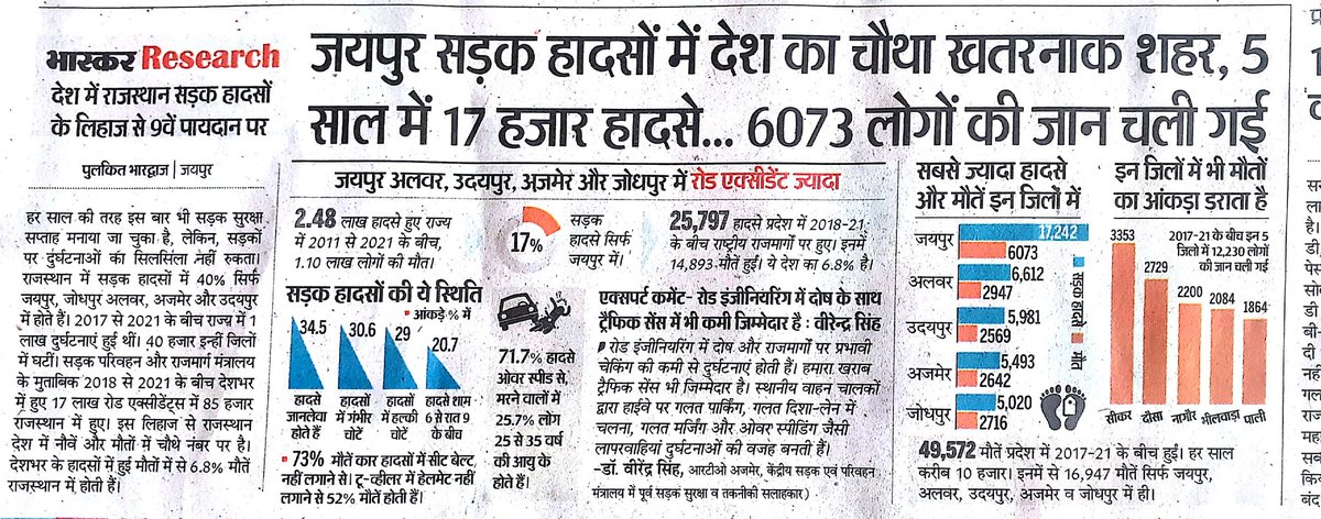 dr_Vimalgahlot's tweet photo. #jaipur city is on 4th in country, having 17000 road crashes and 6000 deaths :(
Its Time to take action?
#microlevel road safety management is needed instead of mega projects
@RajCMO
@ashokgehlot51
@artizzzz
@nitin_gadkari
@NITIAayog @MORTHIndia @ut_MoHUA @_lokeshsharma https://t.co/TDUSjquXqM