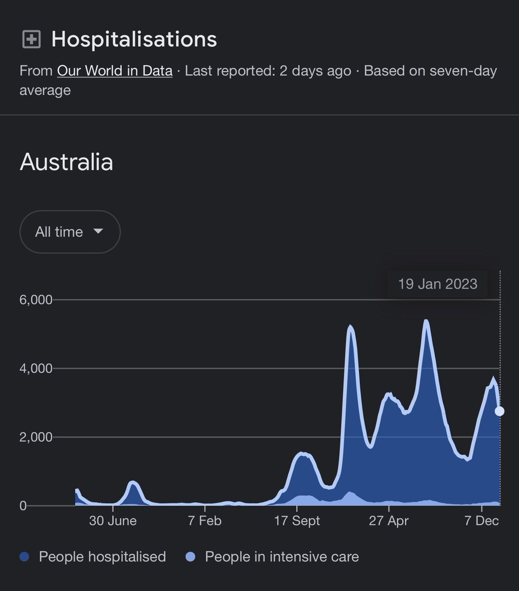 DanSuan2's tweet photo. COVID is absolutely not a seasonal virus. 

It’s summer and we’re simply normalising thousands of people in hospital on any given day, with hundreds of deaths a week, and wondering why our systems are all under strain.

It’s up to us if we are OK with this or not. https://t.co/iuAIYvQhah