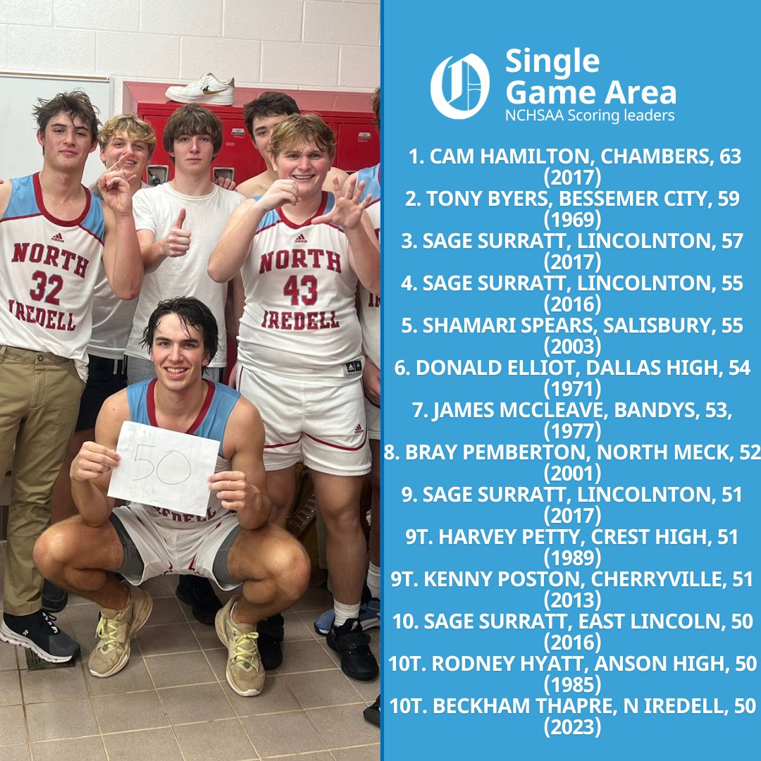 Observer Preps (@charlottepreps) on Twitter photo Friday night, <a href="/NIHSBasketball/">North Iredell Mens Basketball</a> star <a href="/BeckhamTharpe/">Beckham Tharpe</a> became one of the all-time single #NCHSAA game scorers in <a href="/theobserver/">The Charlotte Observer</a> history.
Friday's coverage: bit.ly/3D7xA0n Friday night, <a href="/NIHSBasketball/">North Iredell Mens Basketball</a> star <a href="/BeckhamTharpe/">Beckham Tharpe</a> became one of the all-time single #NCHSAA game scorers in <a href="/theobserver/">The Charlotte Observer</a> history.
Friday's coverage: bit.ly/3D7xA0n